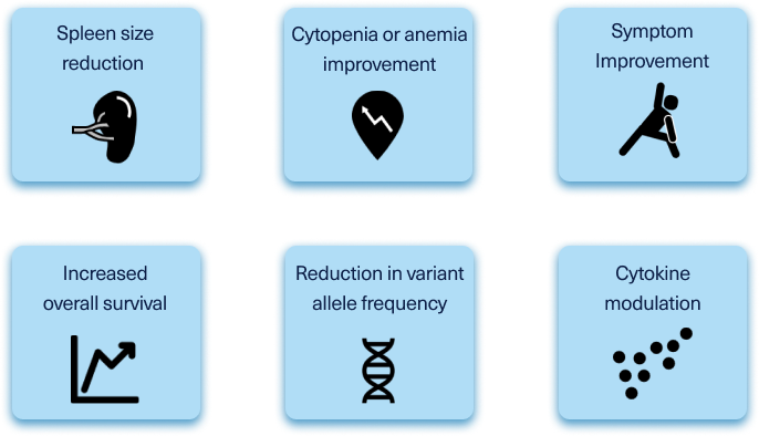 Markers for disease modification: spleen size reduction, anemia and symptom improvement, increased overall survival, and reduction in variant allele frequency